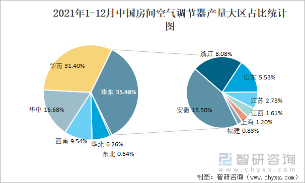 2021年1-12月中国房间空气调节器产量大区占比统计图