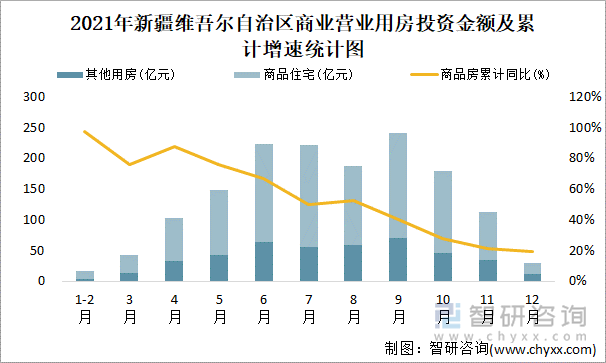 2021年新疆维吾尔自治区商业营业用房投资金额及累计增速统计图