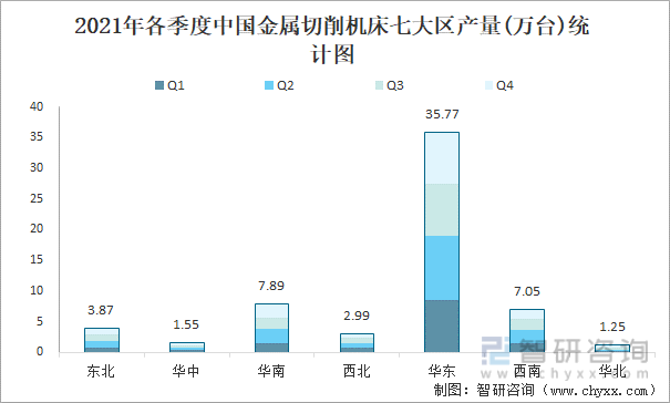 2021年各季度中国金属切削机床七大区产量统计图
