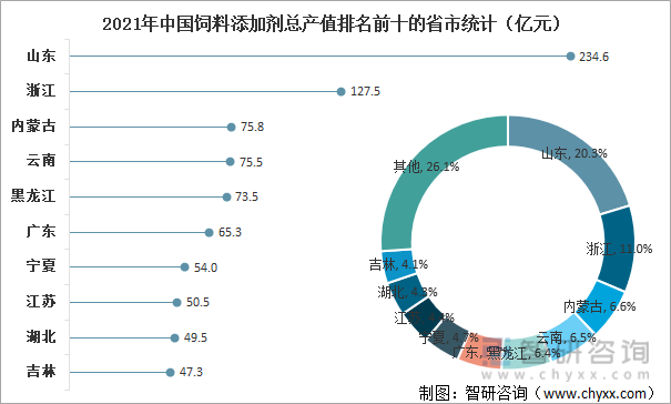 2021年中国饲料添加剂总产值排名前十的省市统计（亿元）