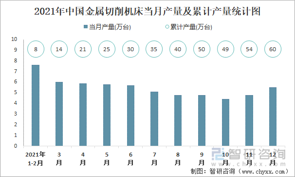 2021年中国金属切削机床当月产量及累计产量统计图