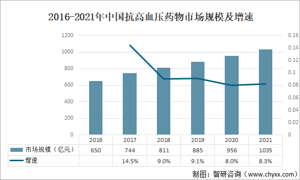 2016-2021年中国抗高血压药物市场规模及增速