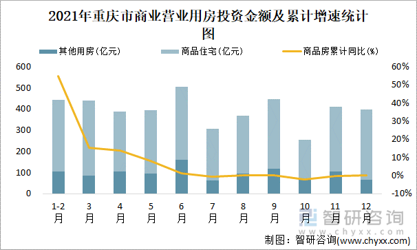 2021年重庆市商业营业用房投资金额及累计增速统计图