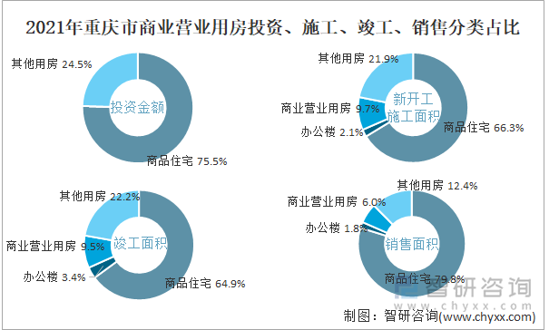 2021年重庆市商业营业用房投资、施工、竣工、销售分类占比