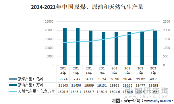 2014-2021年中国原煤、原油和天然气生产量