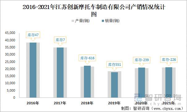 2016-2021年江苏创新摩托车制造有限公司产销情况统计图