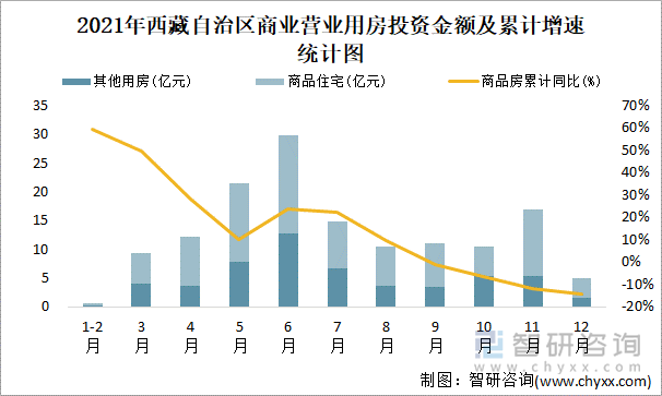 2021年西藏自治区商业营业用房投资金额及累计增速统计图