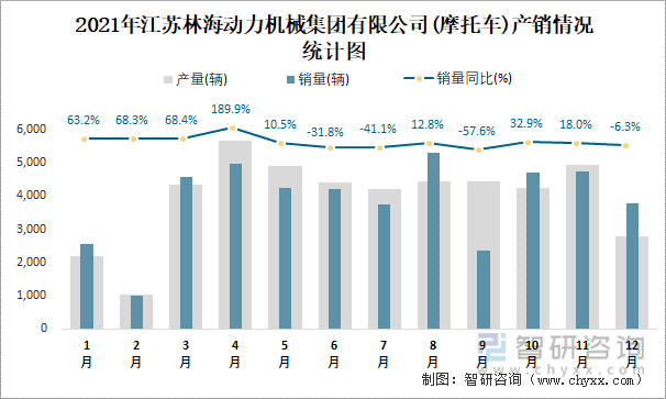 2021年江苏林海动力机械集团有限公司产销情况统计图