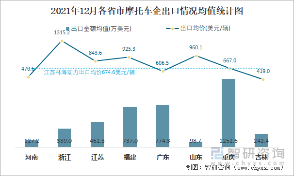 2021年12月各省市摩托车企出口情况均值统计图