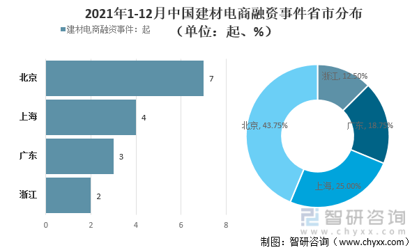 2021年1-12月中国建材电商融资事件省市分布（单位：起、%）