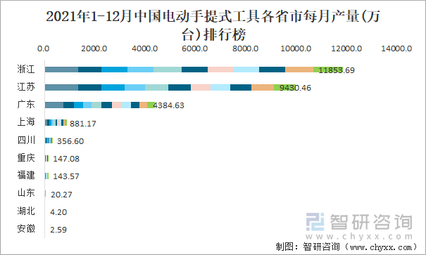 2021年1-12月中国电动手提式工具各省市每月产量排行榜