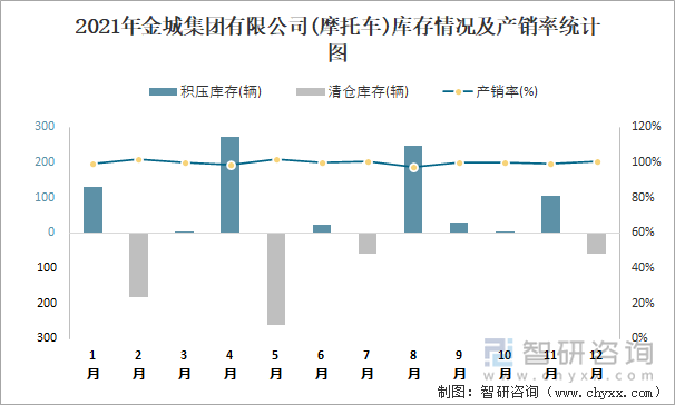 2021年金城集团有限公司库存情况及产销率统计图