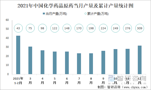2021年中国化学药品原药当月产量及累计产量统计图