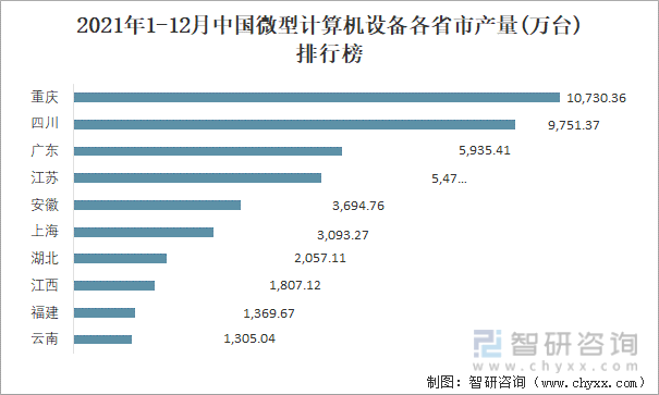 2021年1-12月中国微型计算机设备各省市产量排行榜