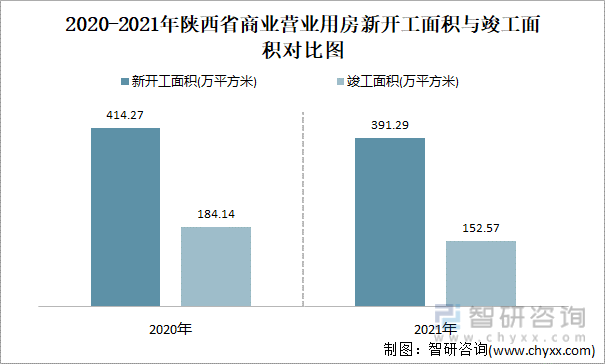 2021-2022年陕西省商业营业用房新开工面积与竣工面积对比图