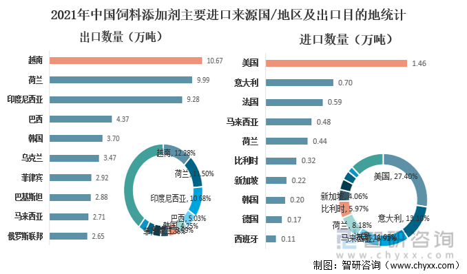 2021年中国饲料添加剂主要进口来源国/地区及出口目的地统计