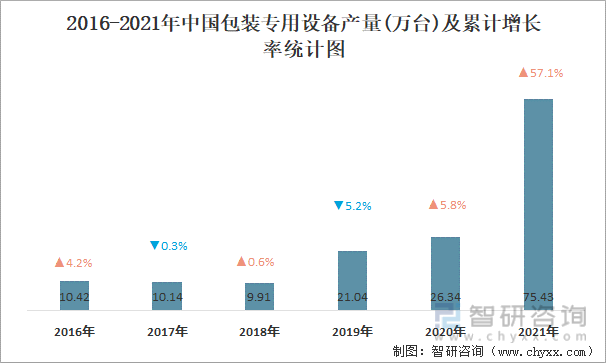 2016-2021年中国包装专用设备产量及累计增长率统计图