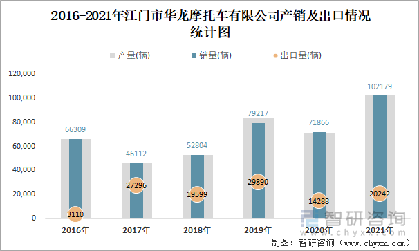 2016-2021年江门市华龙摩托车有限公司产销及出口情况统计图