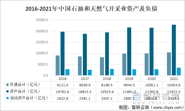 2016-2021年中国石油和天然气开采业资产及负债