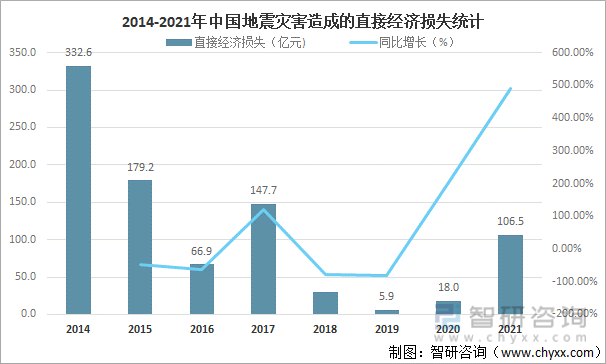 2014-2021年中国地震灾害造成的直接经济损失统计