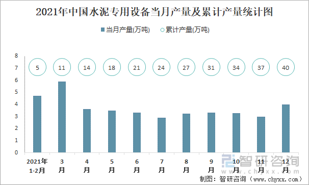 2021年中国水泥专用设备当月产量及累计产量统计图