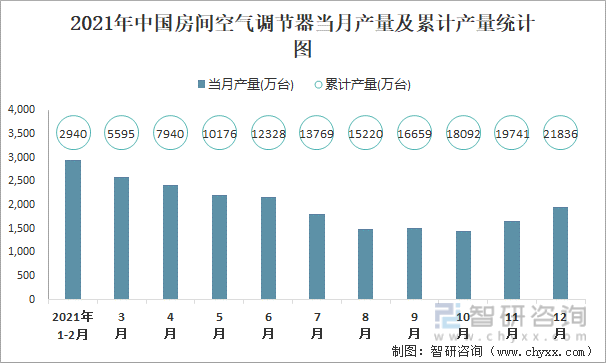 2021年中国房间空气调节器当月产量及累计产量统计图