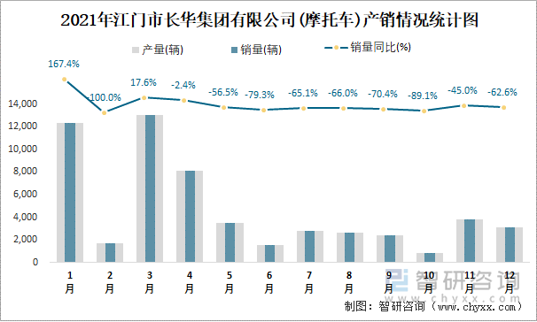 2021年江门市长华集团有限公司产销情况统计图