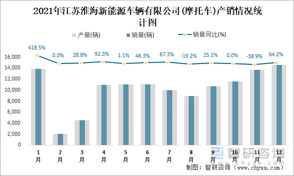 2021年江苏淮海新能源车辆有限公司产销情况统计图