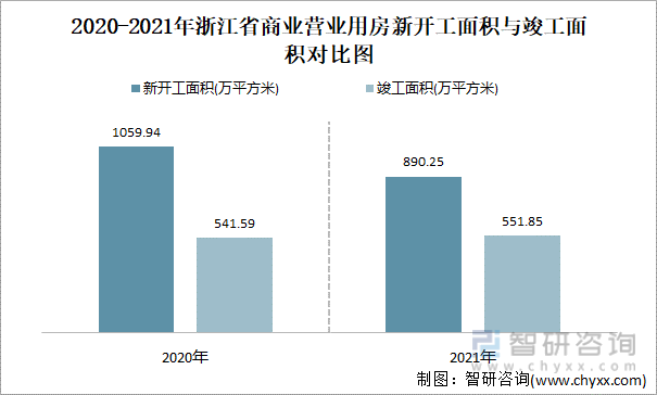 2021-2022年浙江省商业营业用房新开工面积与竣工面积对比图