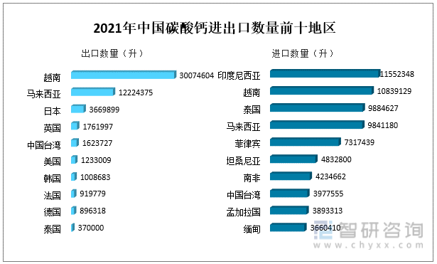 2021年中国碳酸钙进出口数量前十地区