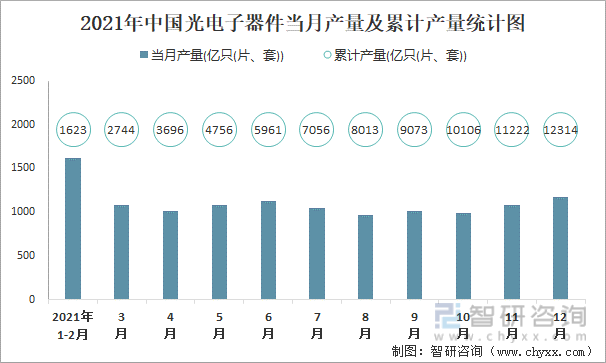 2021年中国光电子器件当月产量及累计产量统计图