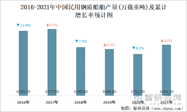 2016-2021年中国民用钢质船舶产量及累计增长率统计图