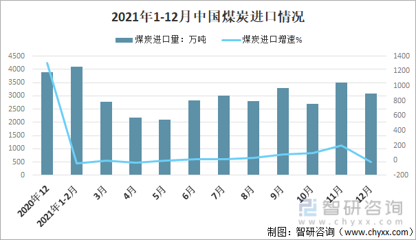 2021年1-12月中国煤炭进口情况
