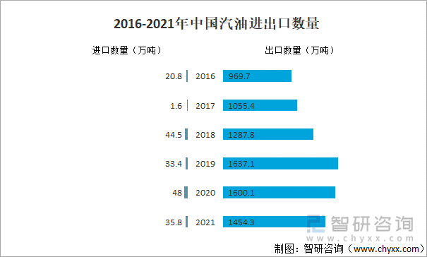 2016-2021年中国汽油进出口数量