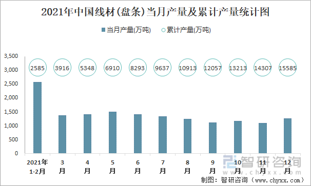 2021年中国线材(盘条)当月产量及累计产量统计图