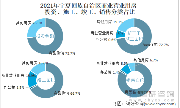 2021年宁夏回族自治区商业营业用房投资、施工、竣工、销售分类占比