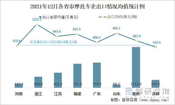 2021年12月各省市摩托车企出口情况均值统计图