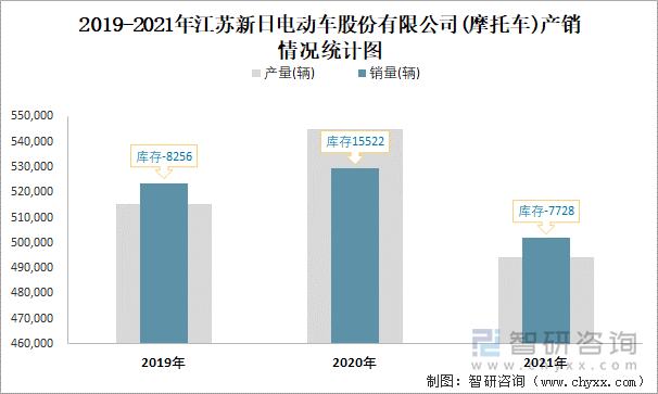 2019-2021年江苏新日电动车股份有限公司产销情况统计图