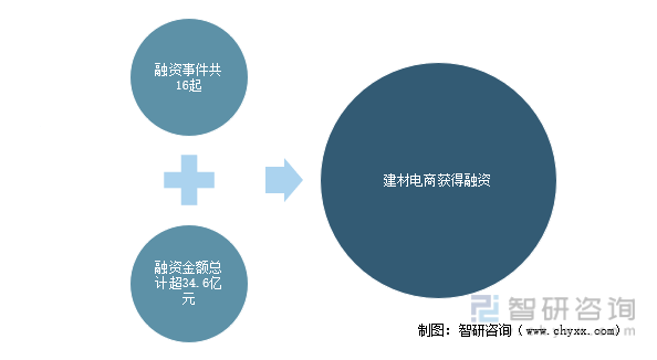 2021年中国建材电商行业共发生融资情况