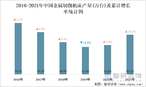 2016-2021年中国金属切削机床产量及累计增长率统计图