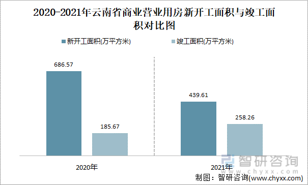 2021-2022年云南省商业营业用房新开工面积与竣工面积对比图