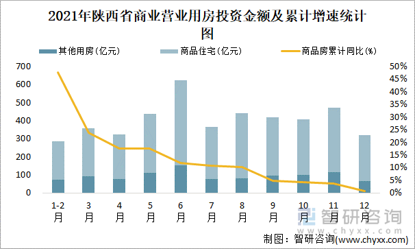 2021年陕西省商业营业用房投资金额及累计增速统计图