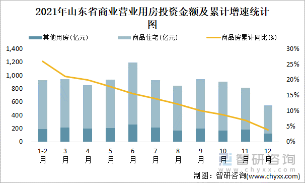 2021年山东省商业营业用房投资金额及累计增速统计图