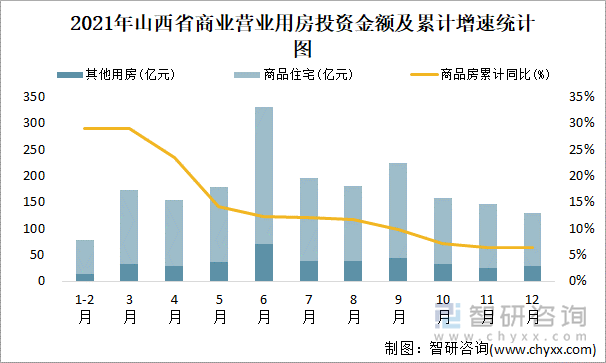 2021年山西省商业营业用房投资金额及累计增速统计图