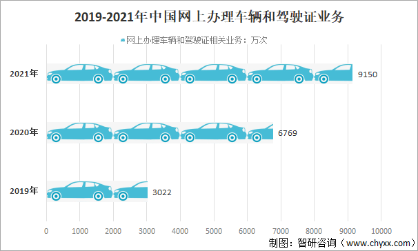 2019-2021年中国网上办理车辆和驾驶证业务及增长