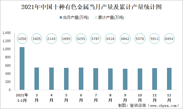 2021年中国十种有色金属当月产量及累计产量统计图
