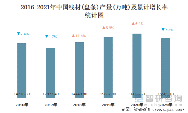 2016-2021年中国线材(盘条)产量及累计增长率统计图