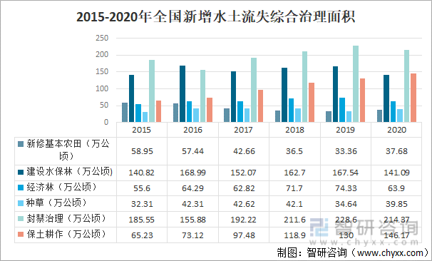 2015-2020年全国新增水土流失综合治理面积