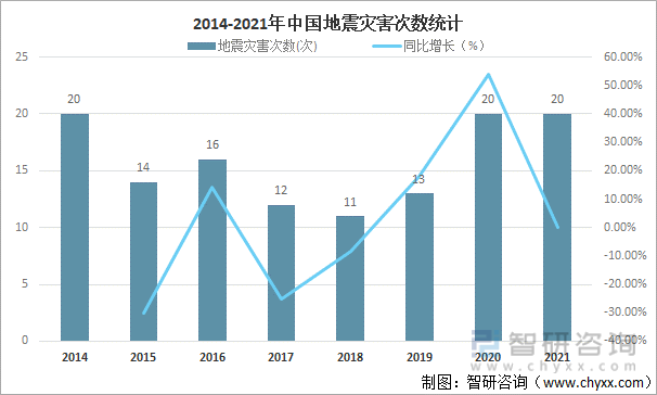 2014-2021年中国地震灾害次数统计