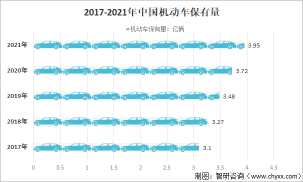 2017-2021年中国机动车保有量